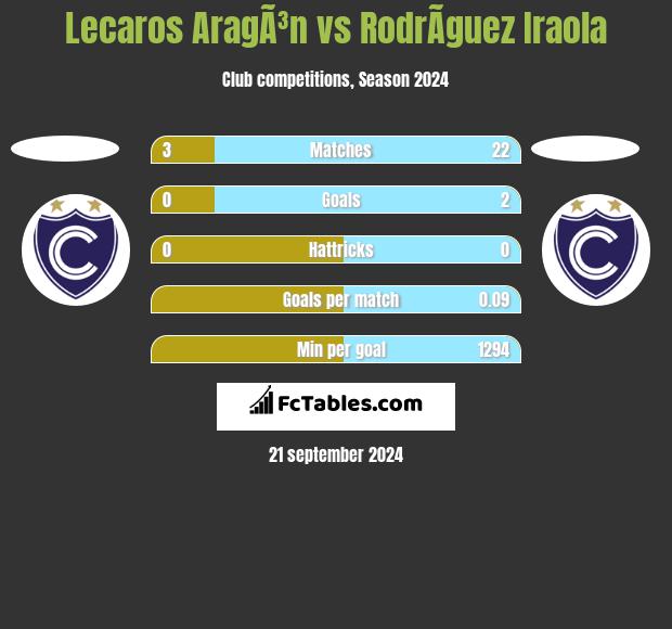 Lecaros AragÃ³n vs RodrÃ­guez Iraola h2h player stats