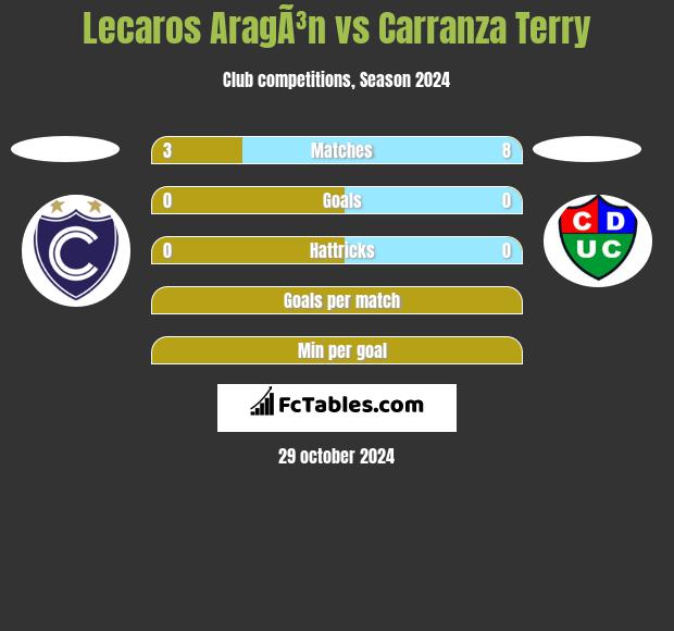 Lecaros AragÃ³n vs Carranza Terry h2h player stats