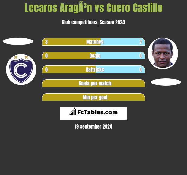 Lecaros AragÃ³n vs Cuero Castillo h2h player stats