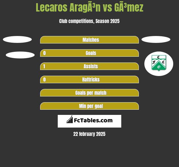 Lecaros AragÃ³n vs GÃ³mez h2h player stats