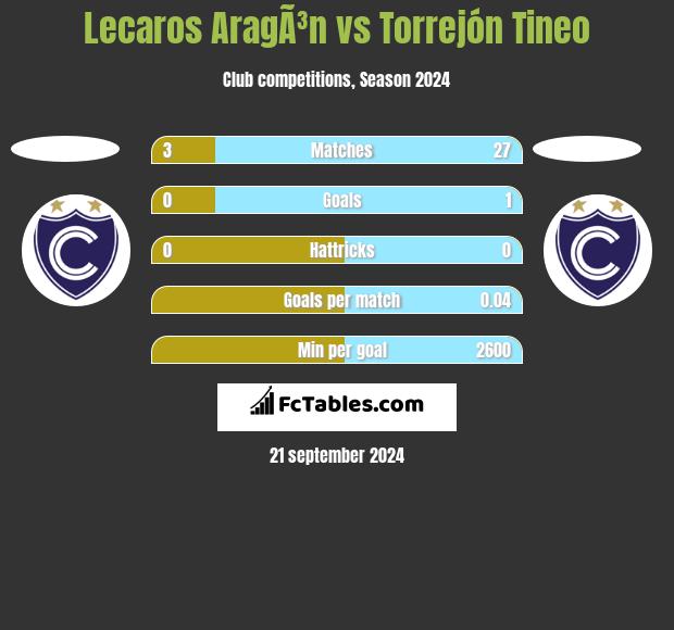 Lecaros AragÃ³n vs Torrejón Tineo h2h player stats