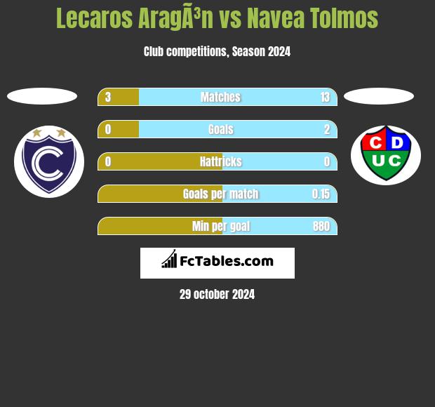 Lecaros AragÃ³n vs Navea Tolmos h2h player stats