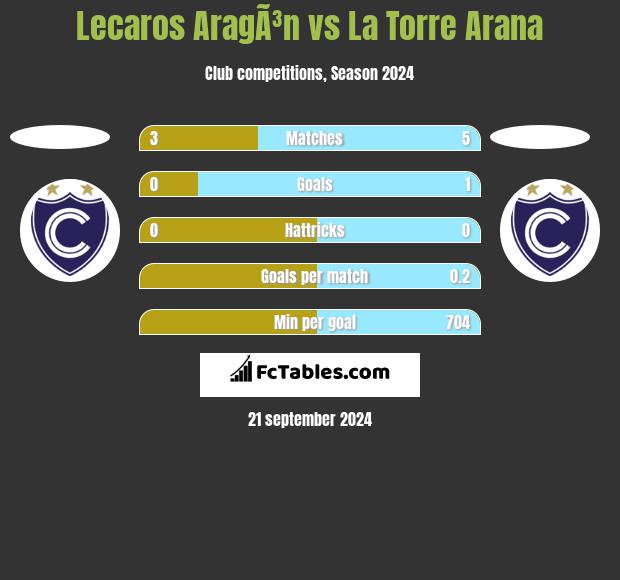 Lecaros AragÃ³n vs La Torre Arana h2h player stats