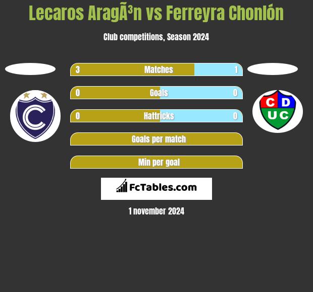 Lecaros AragÃ³n vs Ferreyra Chonlón h2h player stats