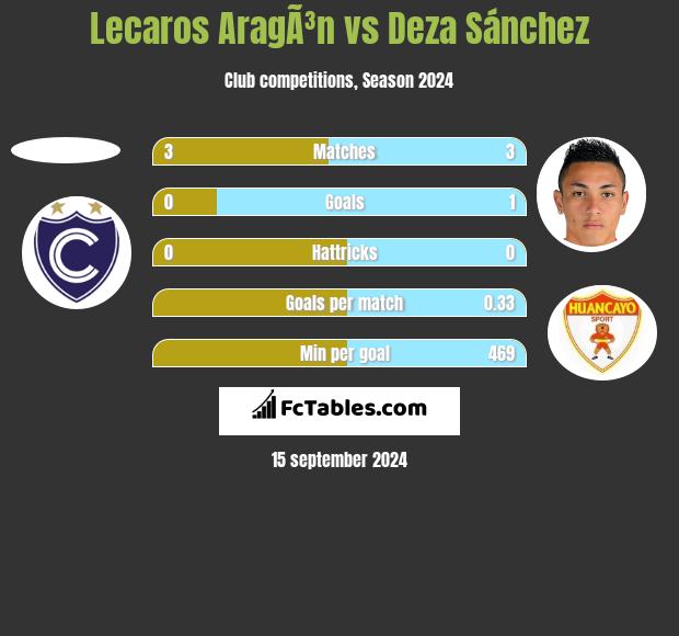 Lecaros AragÃ³n vs Deza Sánchez h2h player stats