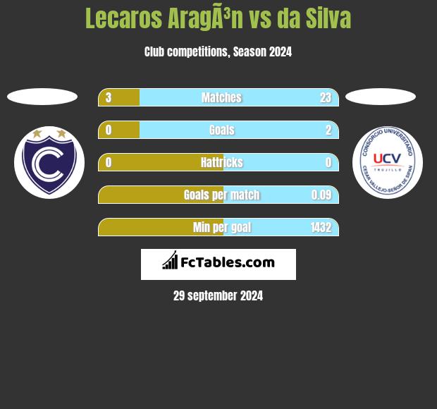 Lecaros AragÃ³n vs da Silva h2h player stats