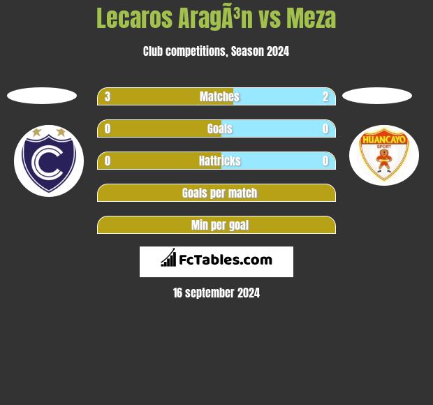 Lecaros AragÃ³n vs Meza h2h player stats