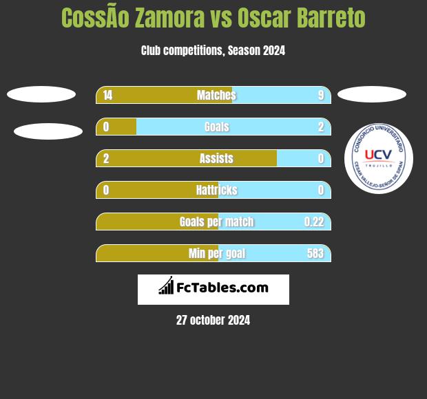 CossÃ­o Zamora vs Oscar Barreto h2h player stats