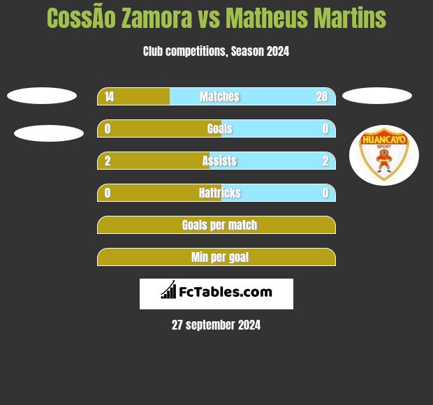 CossÃ­o Zamora vs Matheus Martins h2h player stats