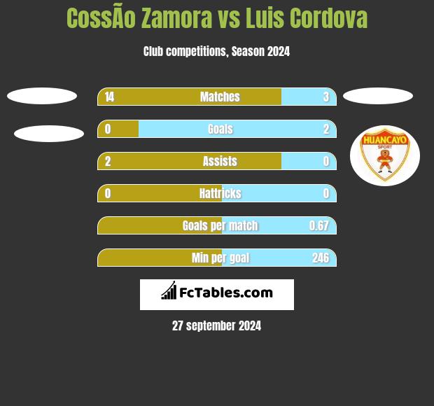 CossÃ­o Zamora vs Luis Cordova h2h player stats