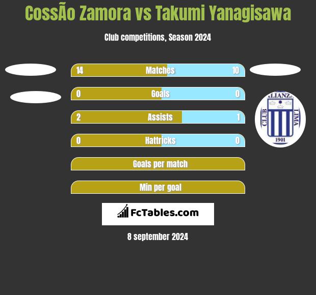 CossÃ­o Zamora vs Takumi Yanagisawa h2h player stats