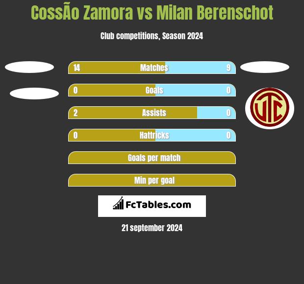 CossÃ­o Zamora vs Milan Berenschot h2h player stats