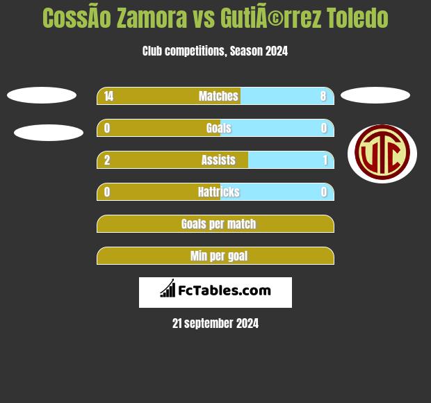 CossÃ­o Zamora vs GutiÃ©rrez Toledo h2h player stats