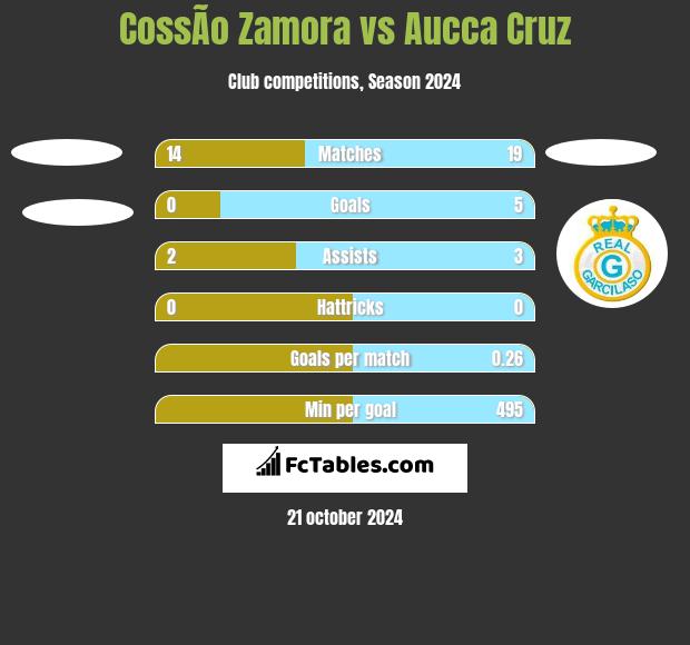 CossÃ­o Zamora vs Aucca Cruz h2h player stats