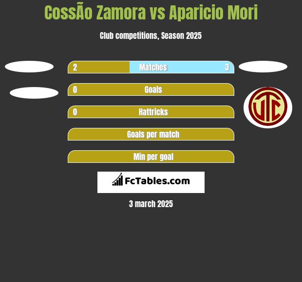 CossÃ­o Zamora vs Aparicio Mori h2h player stats