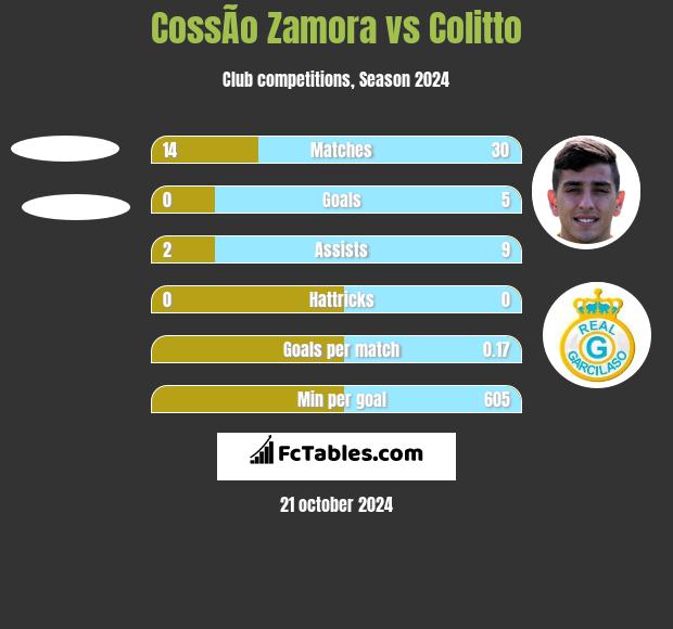 CossÃ­o Zamora vs Colitto h2h player stats