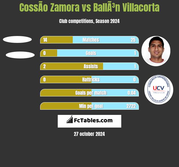 CossÃ­o Zamora vs BallÃ³n Villacorta h2h player stats