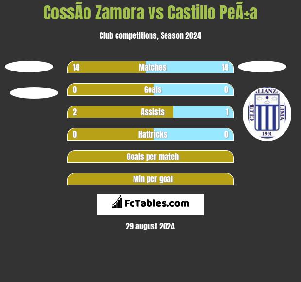 CossÃ­o Zamora vs Castillo PeÃ±a h2h player stats