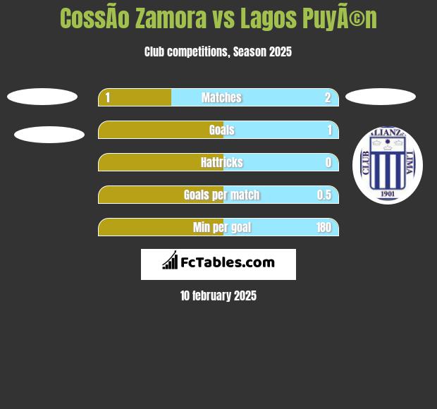 CossÃ­o Zamora vs Lagos PuyÃ©n h2h player stats