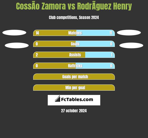 CossÃ­o Zamora vs RodrÃ­guez Henry h2h player stats