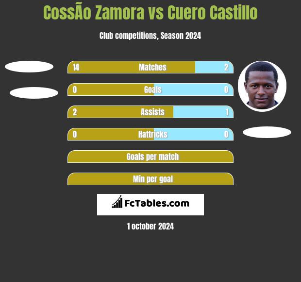 CossÃ­o Zamora vs Cuero Castillo h2h player stats