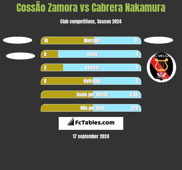 CossÃ­o Zamora vs Cabrera Nakamura h2h player stats