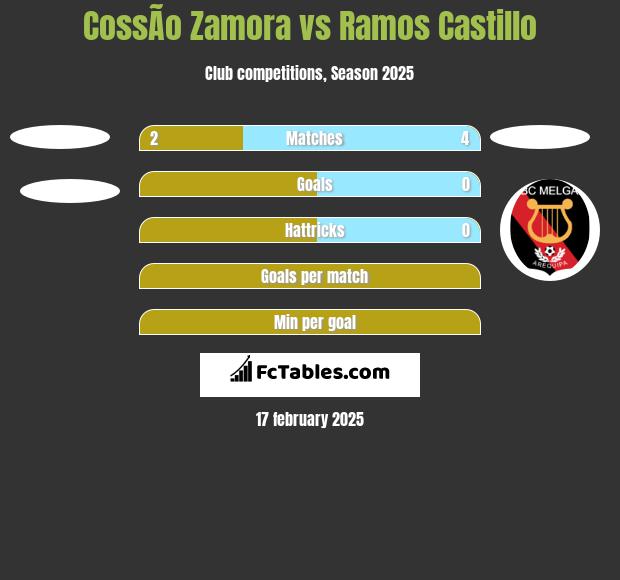 CossÃ­o Zamora vs Ramos Castillo h2h player stats