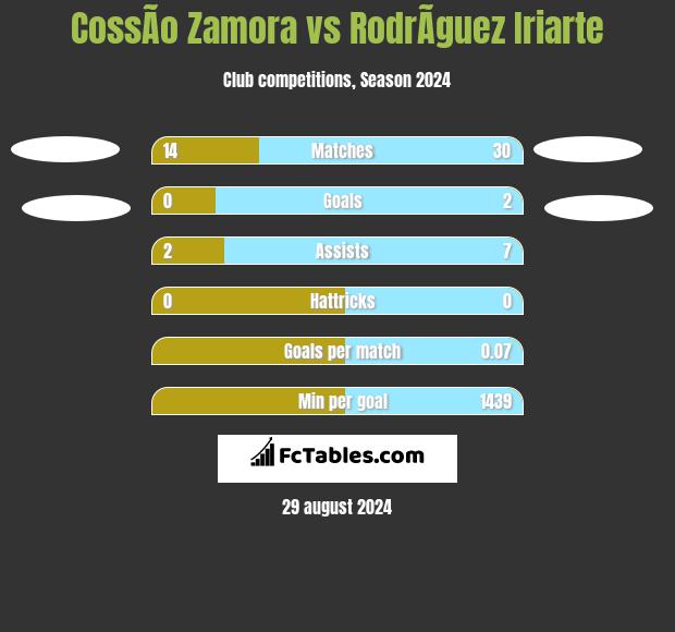 CossÃ­o Zamora vs RodrÃ­guez Iriarte h2h player stats