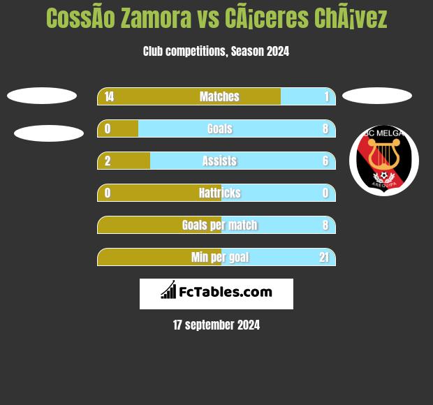 CossÃ­o Zamora vs CÃ¡ceres ChÃ¡vez h2h player stats