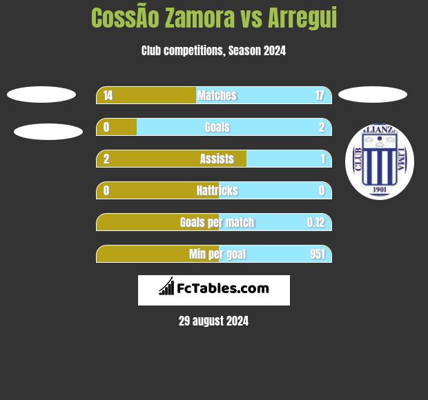 CossÃ­o Zamora vs Arregui h2h player stats