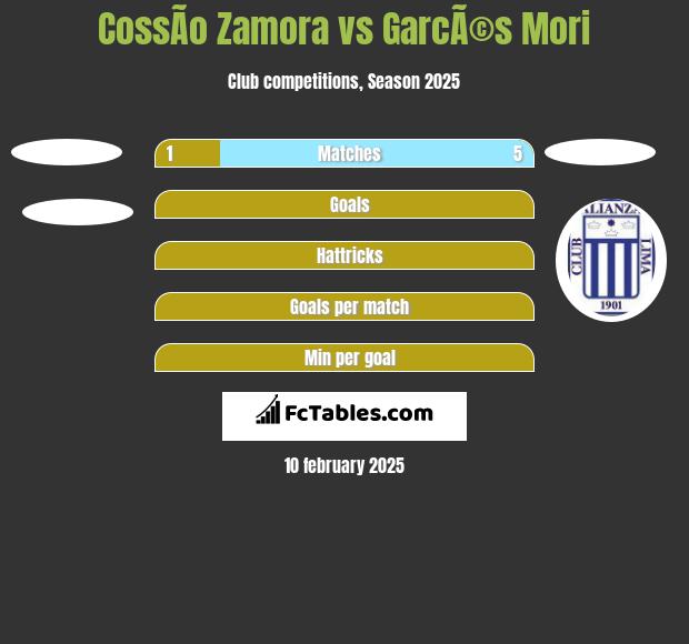 CossÃ­o Zamora vs GarcÃ©s Mori h2h player stats