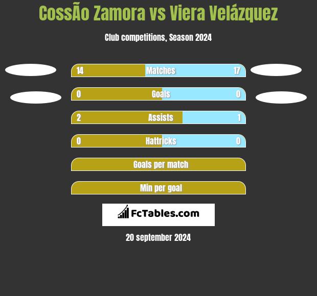 CossÃ­o Zamora vs Viera Velázquez h2h player stats