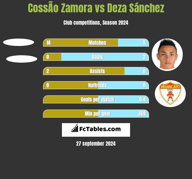 CossÃ­o Zamora vs Deza Sánchez h2h player stats