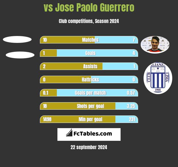  vs Jose Paolo Guerrero h2h player stats