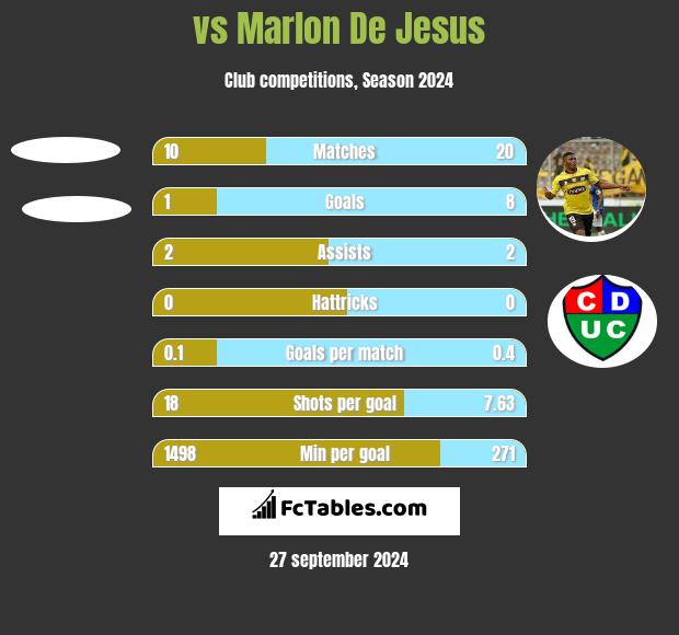  vs Marlon De Jesus h2h player stats