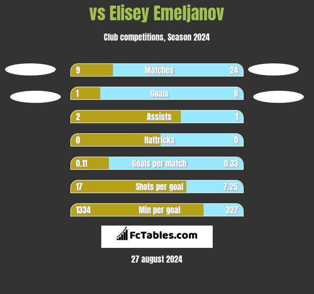  vs Elisey Emeljanov h2h player stats