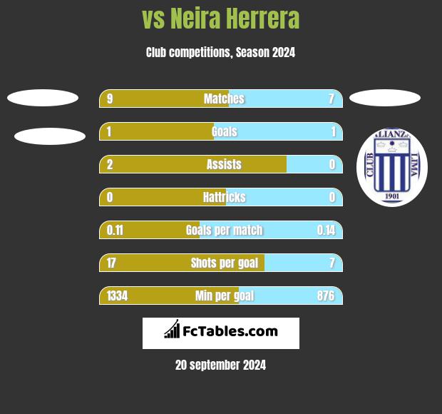  vs Neira Herrera h2h player stats