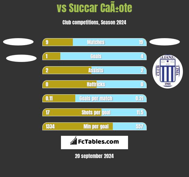  vs Succar CaÃ±ote h2h player stats