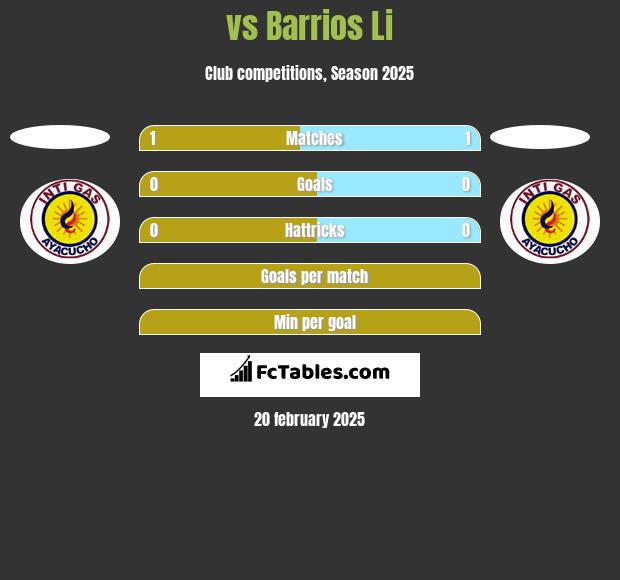  vs Barrios Li h2h player stats