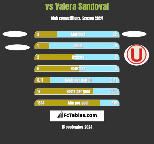  vs Valera Sandoval h2h player stats