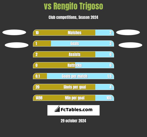  vs Rengifo Trigoso h2h player stats