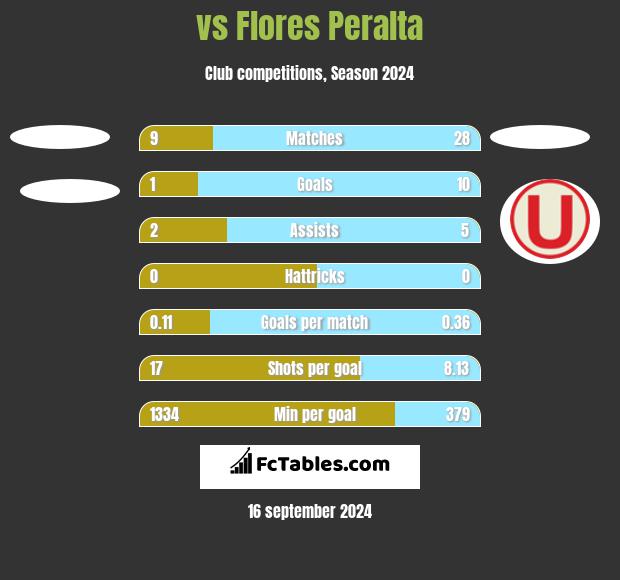  vs Flores Peralta h2h player stats