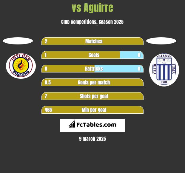  vs Aguirre h2h player stats