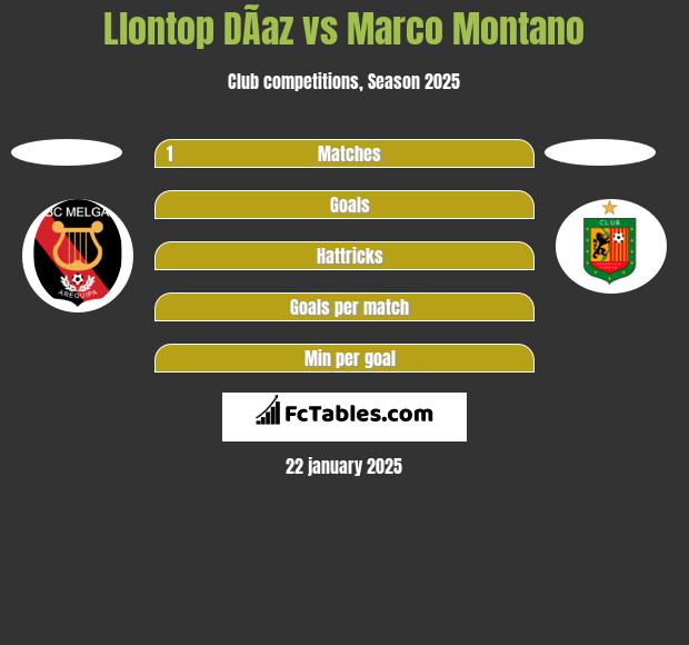 Llontop DÃ­az vs Marco Montano h2h player stats