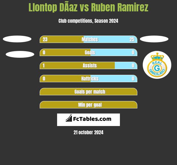 Llontop DÃ­az vs Ruben Ramirez h2h player stats