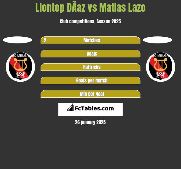 Llontop DÃ­az vs Matias Lazo h2h player stats