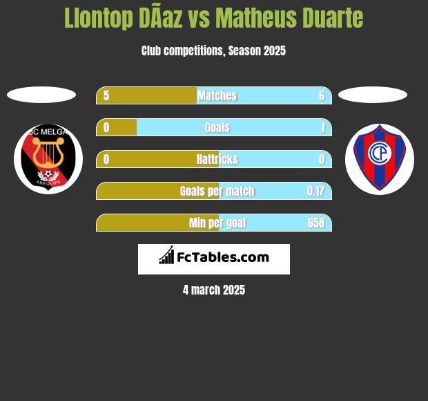 Llontop DÃ­az vs Matheus Duarte h2h player stats