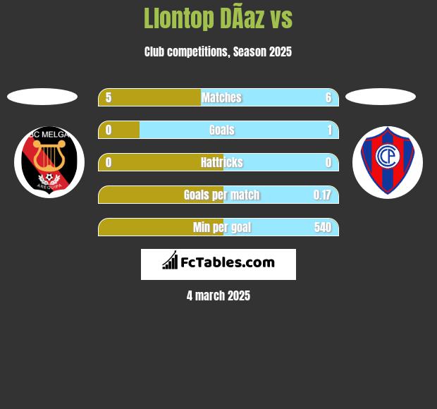 Llontop DÃ­az vs  h2h player stats