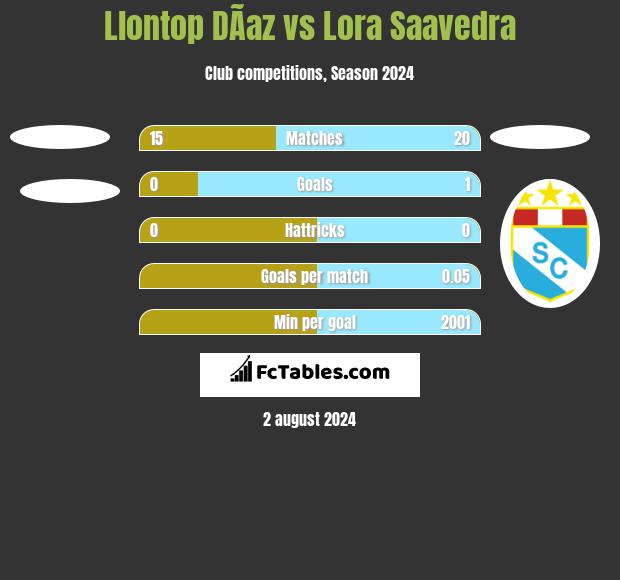 Llontop DÃ­az vs Lora Saavedra h2h player stats