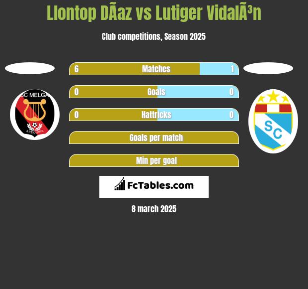 Llontop DÃ­az vs Lutiger VidalÃ³n h2h player stats